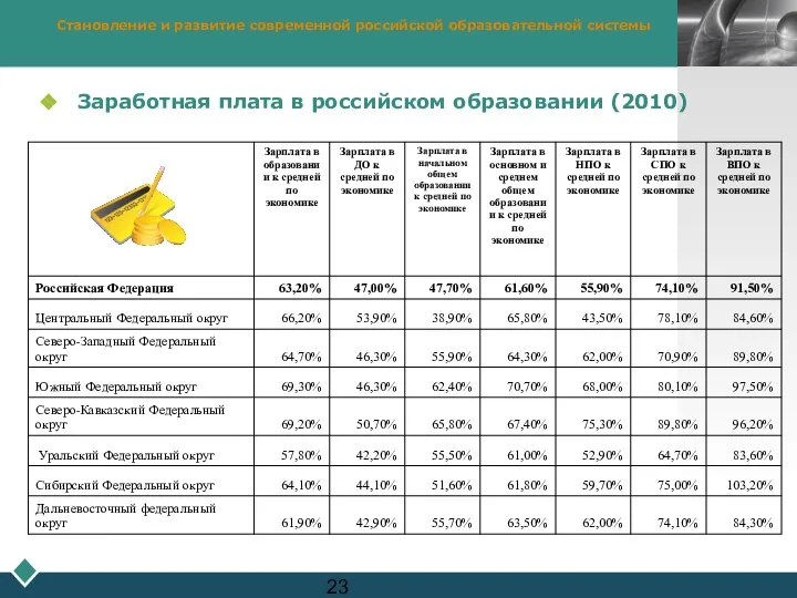 Становление и развитие современной российской образовательной системы Заработная плата в российском образовании (2010)