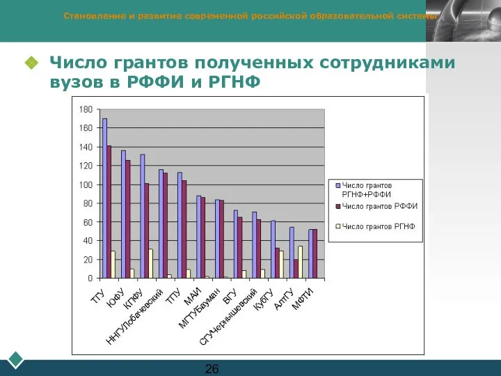 Становление и развитие современной российской образовательной системы Число грантов полученных сотрудниками вузов в РФФИ и РГНФ