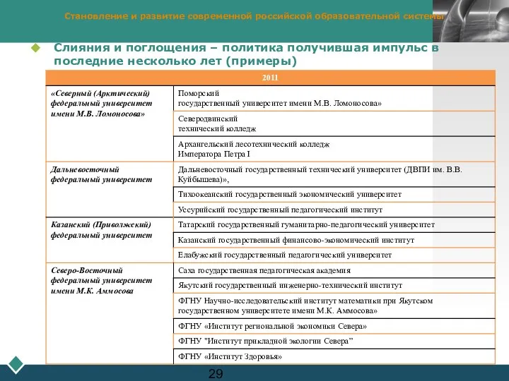 Становление и развитие современной российской образовательной системы Слияния и поглощения –