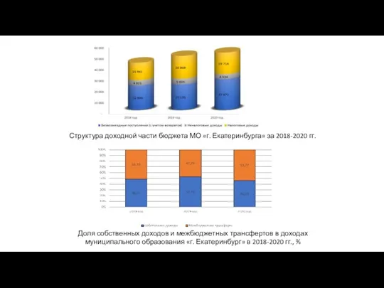 Структура доходной части бюджета МО «г. Екатеринбурга» за 2018-2020 гг. Доля