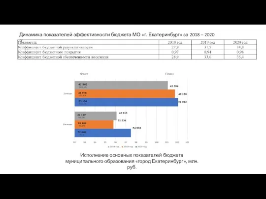 Исполнение основных показателей бюджета муниципального образования «город Екатеринбург», млн. руб. Динамика