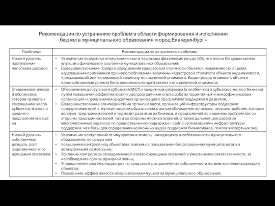 Рекомендации по устранению проблем в области формирования и исполнения бюджета муниципального образования «город Екатеринбург»