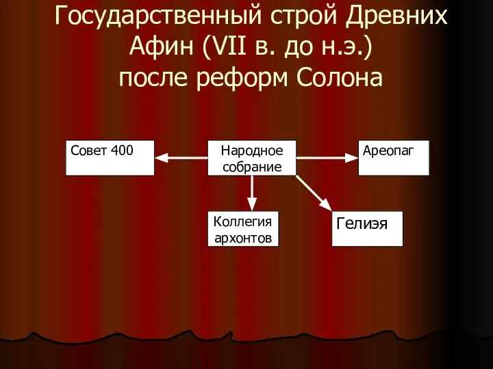 Государственный строй Древних Афин (VII в. до н.э.) после реформ Солона