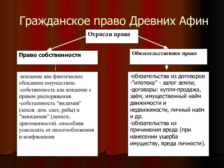 Гражданское право Древних Афин Отрасли права Право собственности Обязательственное право -владение