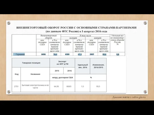 Данные взяты с сайта gks.ru ВНЕШНЕТОРГОВЫЙ ОБОРОТ РОССИИ С ОСНОВНЫМИ СТРАНАМИ-ПАРТНЕРАМИ