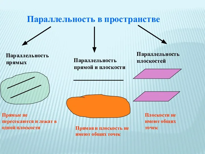 Параллельность в пространстве Параллельность прямых Параллельность прямой и плоскости Параллельность плоскостей