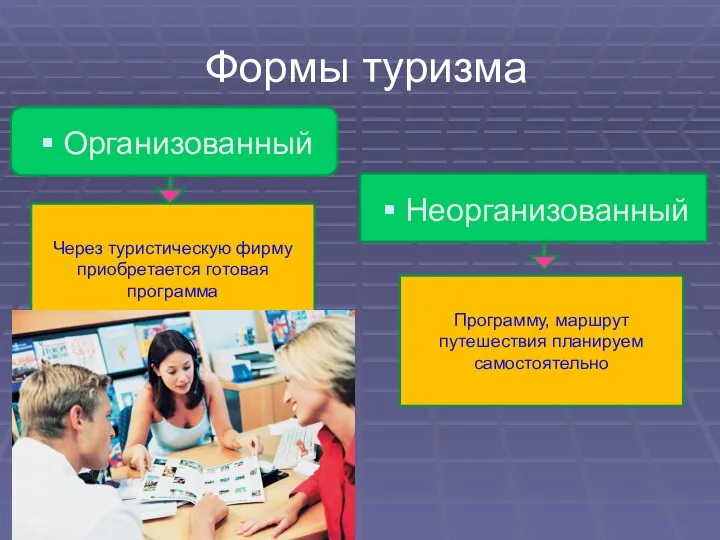Формы туризма Неорганизованный Через туристическую фирму приобретается готовая программа Программу, маршрут путешествия планируем самостоятельно Организованный