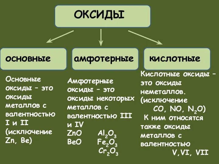 Основные оксиды – это оксиды металлов с валентностью I и II