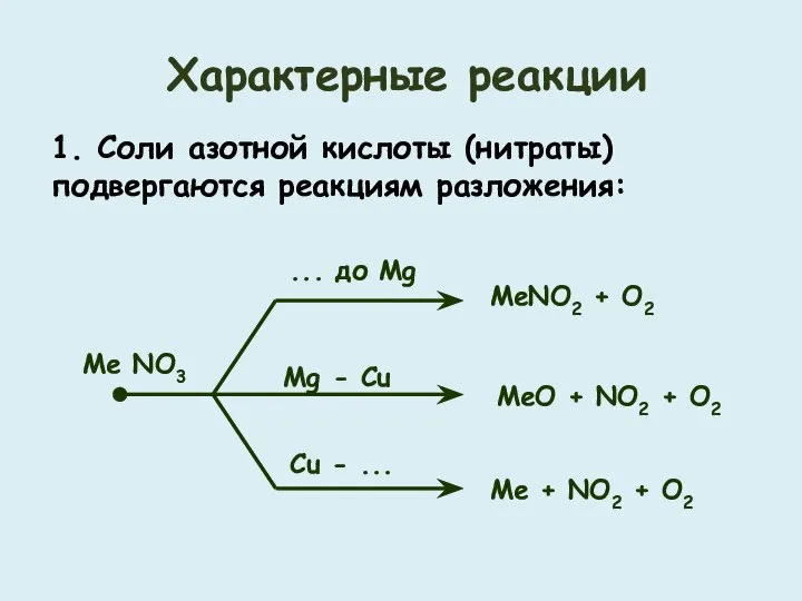 Характерные реакции 1. Соли азотной кислоты (нитраты) подвергаются реакциям разложения:
