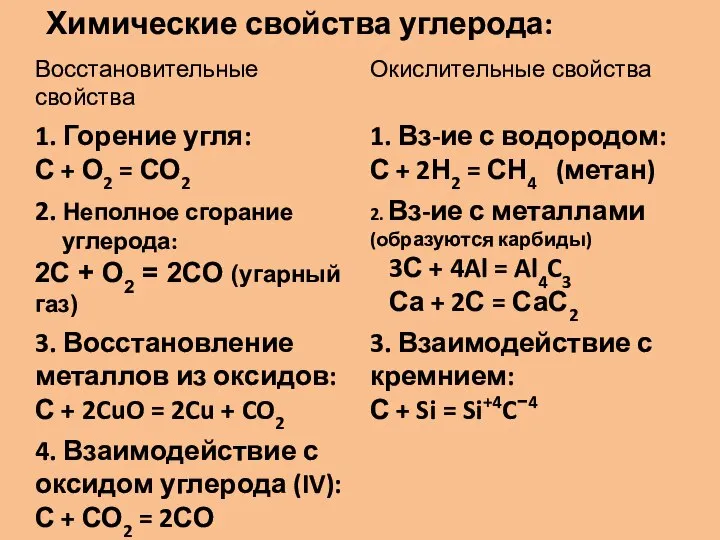 Химические свойства углерода: