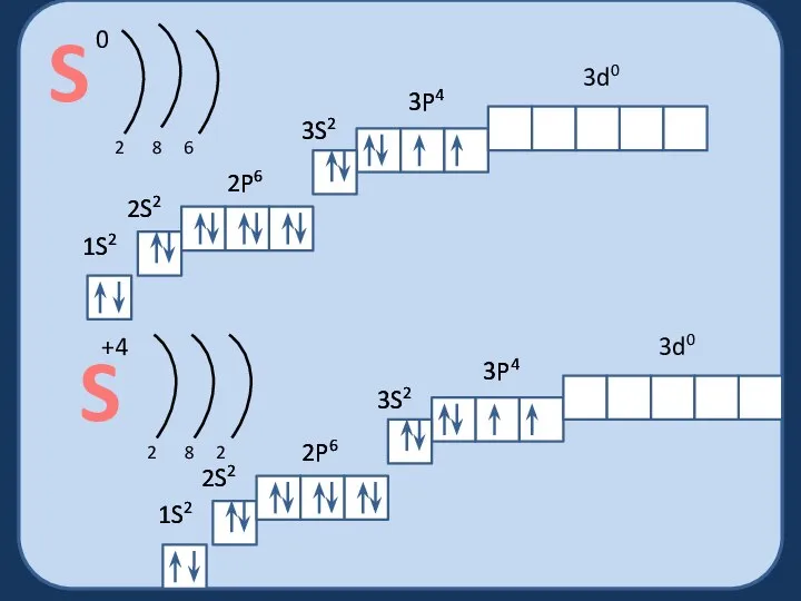 1S2 2S2 2P6 3S2 3P4 3d0 1S2 2S2 2P6 3S2 3P4