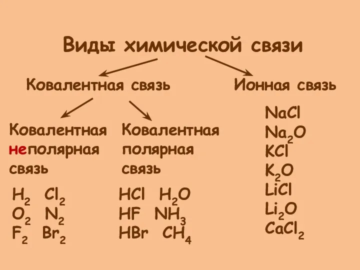 Виды химической связи Ковалентная связь Ионная связь Ковалентная неполярная связь Ковалентная