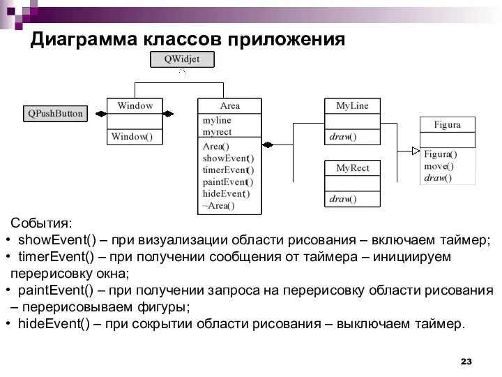 Диаграмма классов приложения События: showEvent() – при визуализации области рисования –