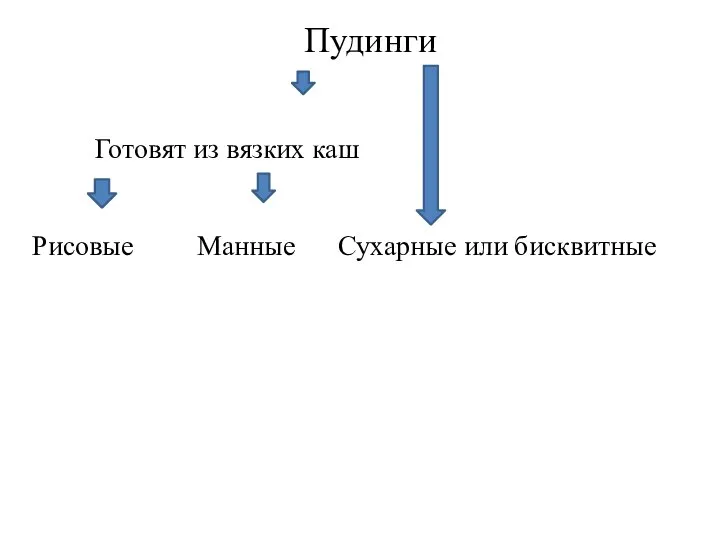 Пудинги Готовят из вязких каш Рисовые Манные Сухарные или бисквитные