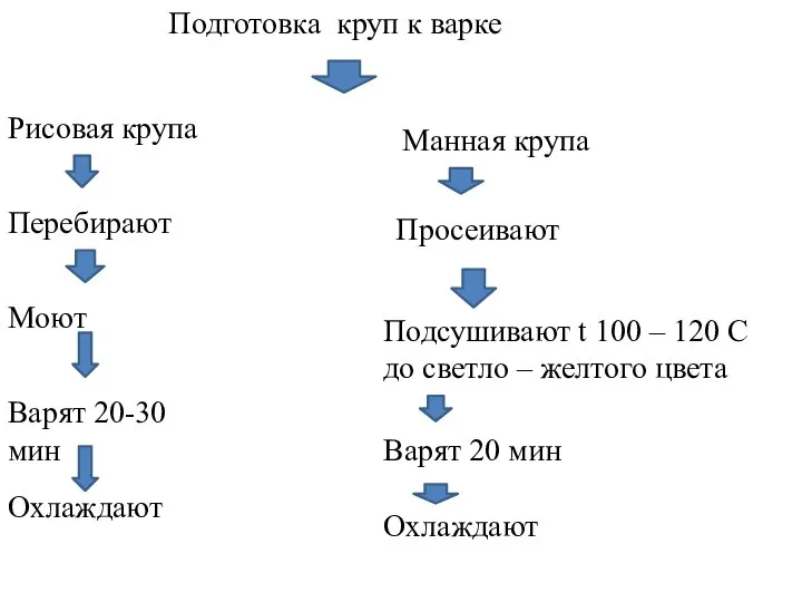 Подготовка круп к варке Рисовая крупа Перебирают Моют Варят 20-30 мин