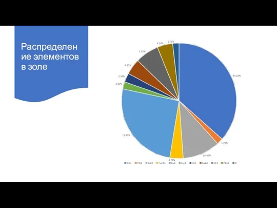 Распределение элементов в золе