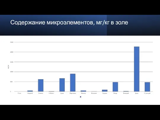 Содержание микроэлементов, мг/кг в золе