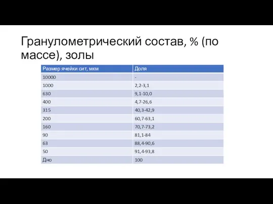 Гранулометрический состав, % (по массе), золы