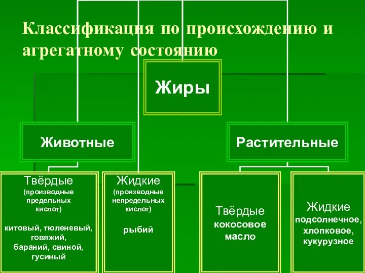 Классификация по происхождению и агрегатному состоянию