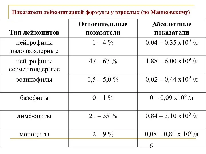 Показатели лейкоцитарной формулы у взрослых (по Машковскому)