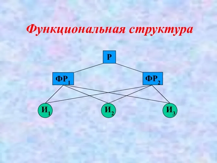 Функциональная структура Р ФР1 ФР2 И1 И2 И3