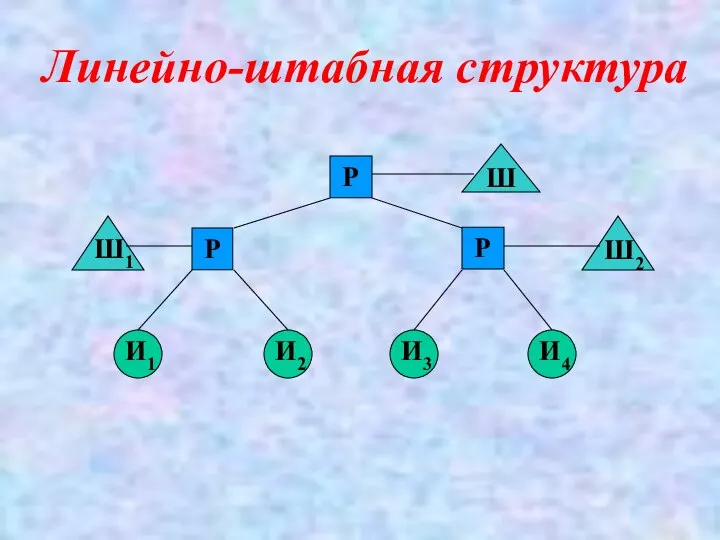 Линейно-штабная структура Р Р Р И1 И2 И3 И4 Ш1 Ш Ш2