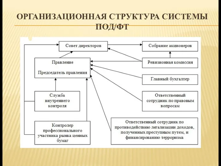 ОРГАНИЗАЦИОННАЯ СТРУКТУРА СИСТЕМЫ ПОД/ФТ