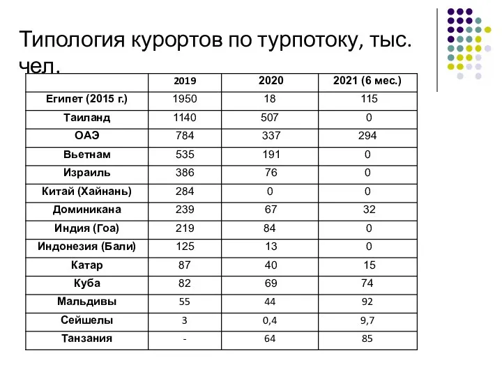 Типология курортов по турпотоку, тыс.чел.