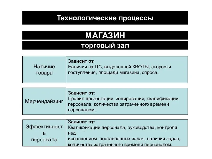 Технологические процессы МАГАЗИН торговый зал Эффективность персонала Наличие товара Мерчендайзинг Зависит