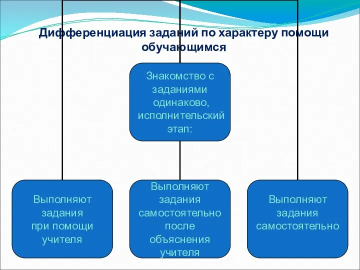 Дифференциация заданий по характеру помощи обучающимся