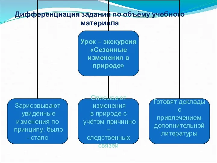 Дифференциация заданий по объёму учебного материала