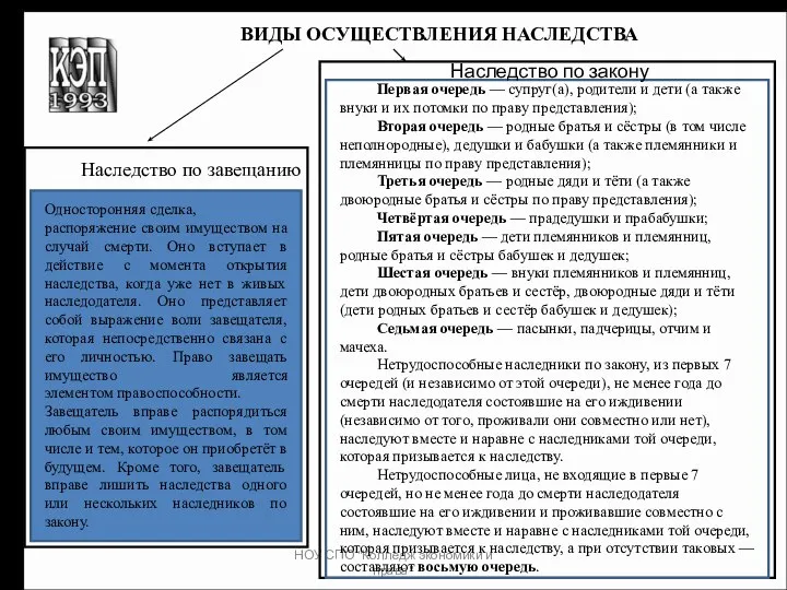 НОУ СПО "Колледж экономики и права" ВИДЫ ОСУЩЕСТВЛЕНИЯ НАСЛЕДСТВА Наследство по