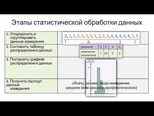 Этапы статистической обработки данных 3. Построить графики распределения данных 4. Получить