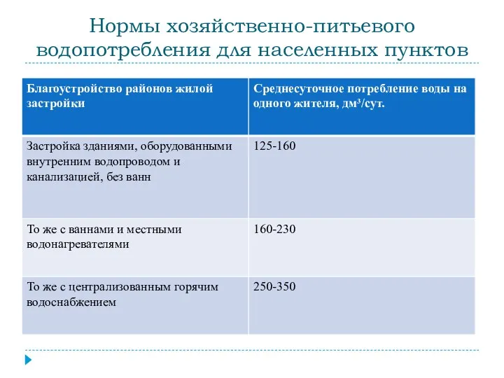 Нормы хозяйственно-питьевого водопотребления для населенных пунктов