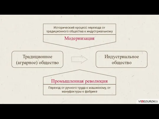 Традиционное (аграрное) общество Индустриальное общество Модернизация Промышленная революция Исторический процесс перехода