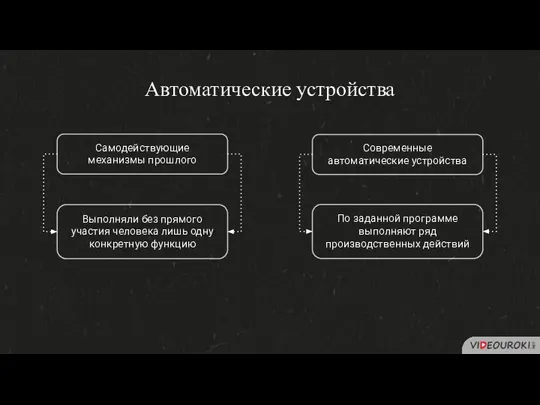 Автоматические устройства Самодействующие механизмы прошлого Современные автоматические устройства Выполняли без прямого