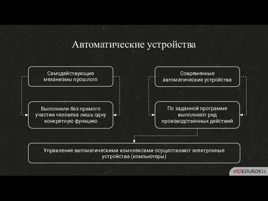 Автоматические устройства Самодействующие механизмы прошлого Современные автоматические устройства Выполняли без прямого