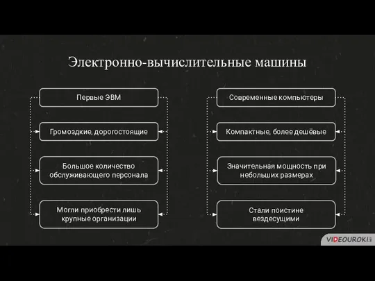 Электронно-вычислительные машины Первые ЭВМ Современные компьютеры Громоздкие, дорогостоящие Компактные, более дешёвые