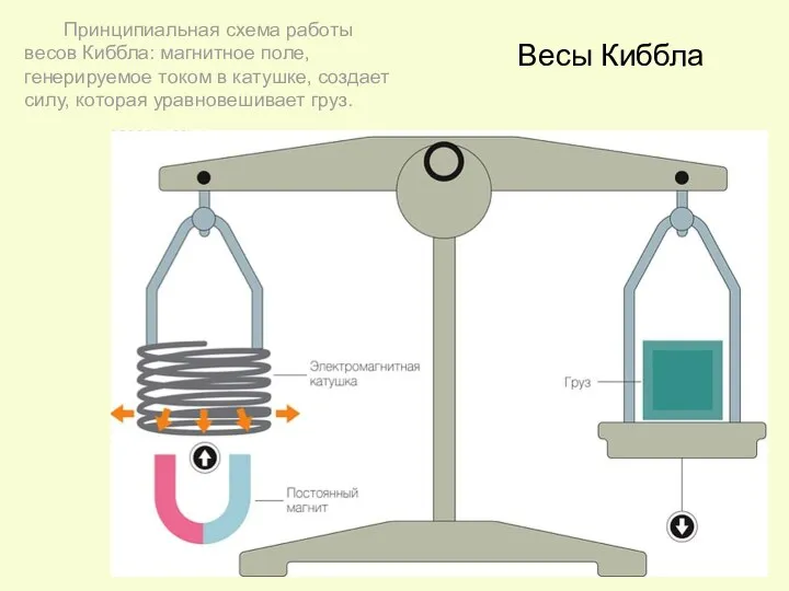 Весы Киббла Принципиальная схема работы весов Киббла: магнитное поле, генерируемое током