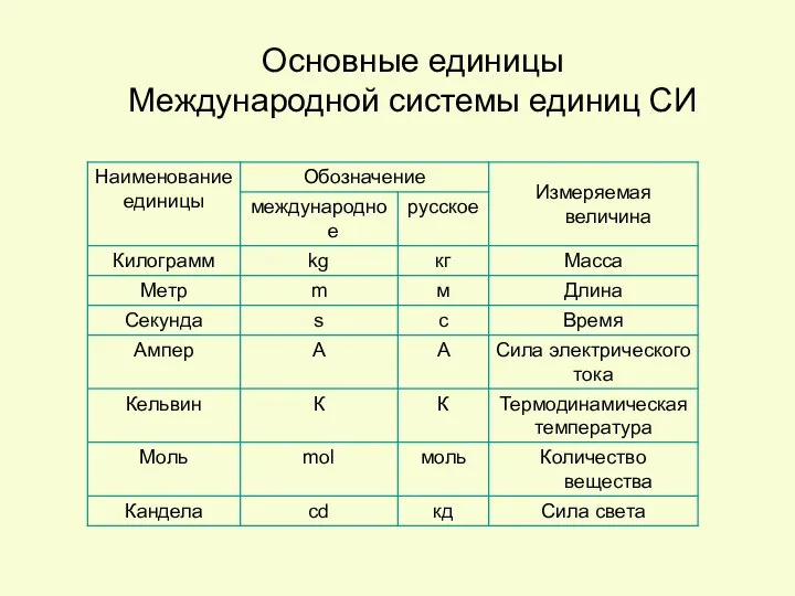 Основные единицы Международной системы единиц СИ