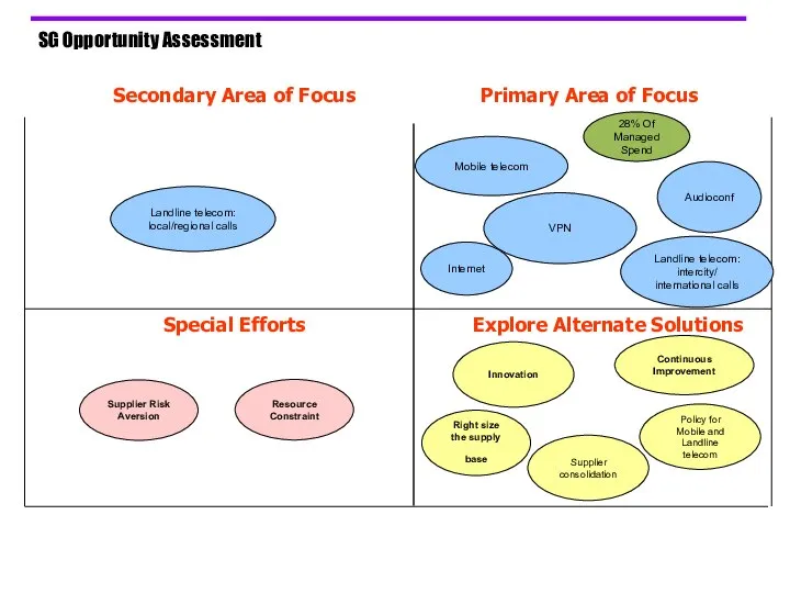 Secondary Area of Focus Special Efforts Explore Alternate Solutions Primary Area