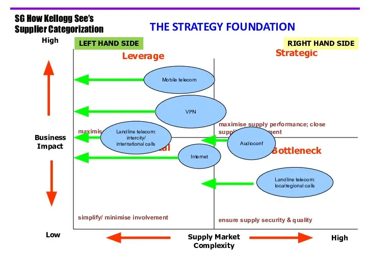 Leverage Non Critical Bottleneck Supply Market Complexity Strategic Business Impact ensure