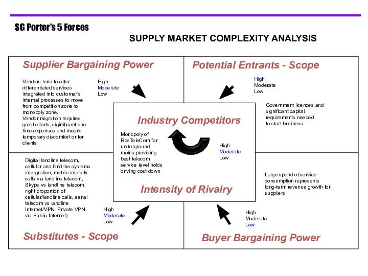 Supplier Bargaining Power Buyer Bargaining Power Potential Entrants - Scope Substitutes