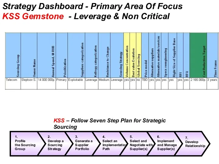 Strategy Dashboard - Primary Area Of Focus KSS Gemstone - Leverage