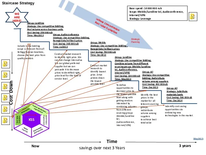 Staircase Strategy Base spend: 14 000 000 rub Scope: Mobile/Landline tel,