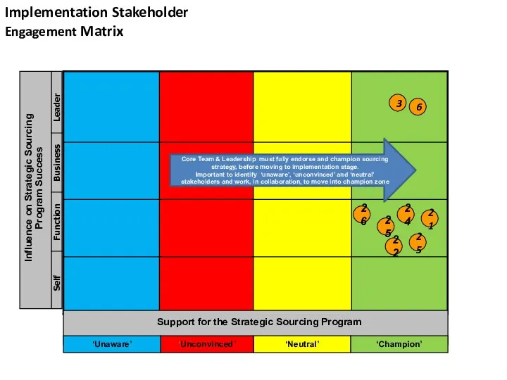 Implementation Stakeholder Engagement Matrix Influence on Strategic Sourcing Program Success Support