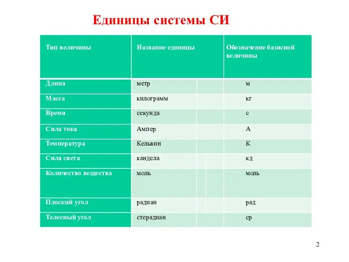 Единицы системы СИ