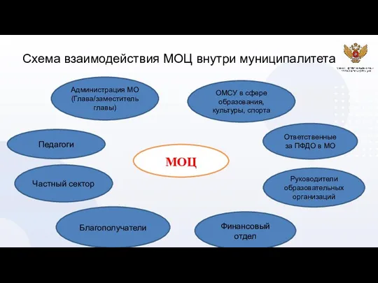 Схема взаимодействия МОЦ внутри муниципалитета МОЦ Администрация МО (Глава/заместитель главы) Ответственные