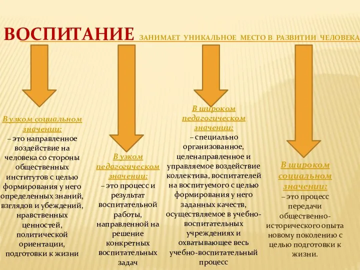 ВОСПИТАНИЕ ЗАНИМАЕТ УНИКАЛЬНОЕ МЕСТО В РАЗВИТИИ ЧЕЛОВЕКА В широком социальном значении: