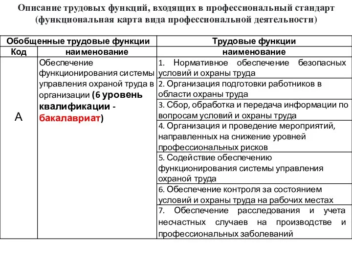 Описание трудовых функций, входящих в профессиональный стандарт (функциональная карта вида профессиональной деятельности)